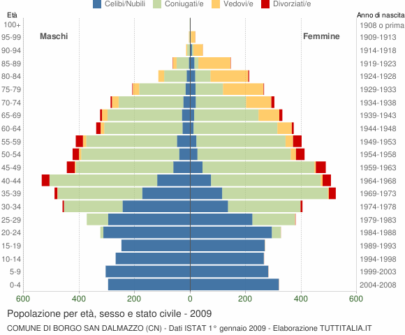Grafico Popolazione per età, sesso e stato civile Comune di Borgo San Dalmazzo (CN)