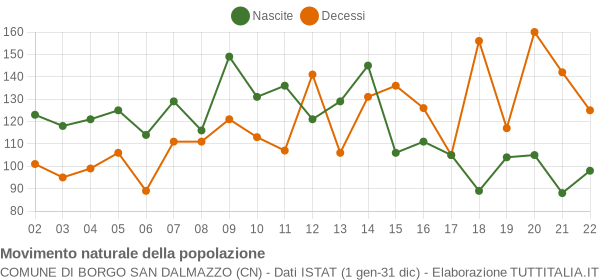 Grafico movimento naturale della popolazione Comune di Borgo San Dalmazzo (CN)