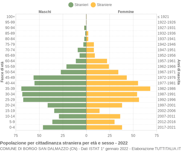 Grafico cittadini stranieri - Borgo San Dalmazzo 2022