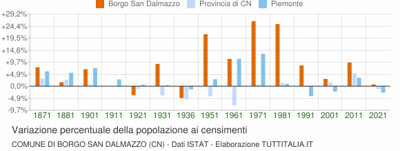 Grafico variazione percentuale della popolazione Comune di Borgo San Dalmazzo (CN)