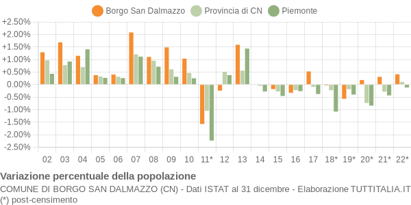 Variazione percentuale della popolazione Comune di Borgo San Dalmazzo (CN)