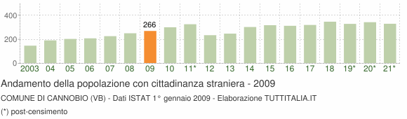 Grafico andamento popolazione stranieri Comune di Cannobio (VB)