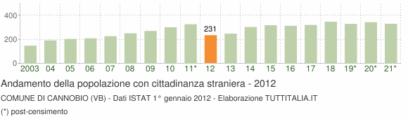 Grafico andamento popolazione stranieri Comune di Cannobio (VB)