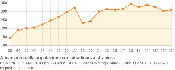 Andamento popolazione stranieri Comune di Cannobio (VB)