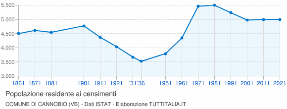 Grafico andamento storico popolazione Comune di Cannobio (VB)