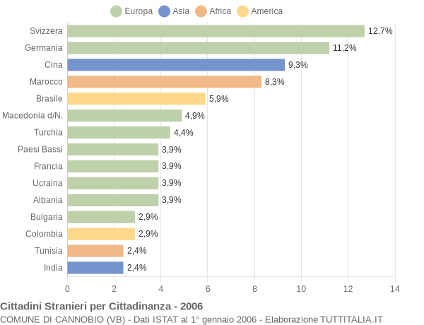 Grafico cittadinanza stranieri - Cannobio 2006