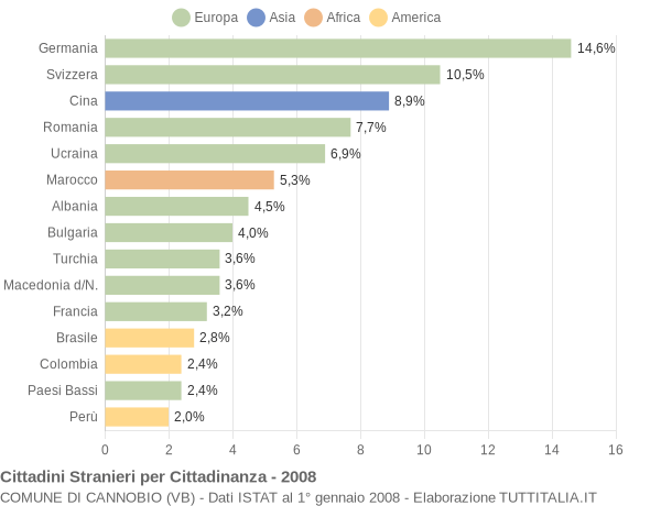 Grafico cittadinanza stranieri - Cannobio 2008