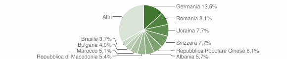 Grafico cittadinanza stranieri - Cannobio 2010