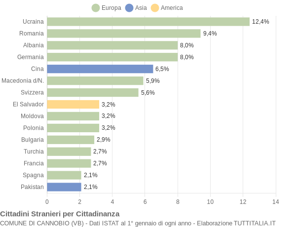 Grafico cittadinanza stranieri - Cannobio 2020