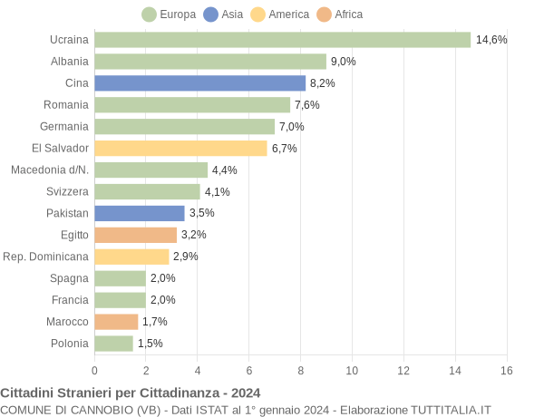 Grafico cittadinanza stranieri - Cannobio 2024