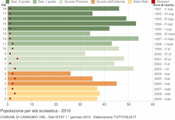 Grafico Popolazione in età scolastica - Cannobio 2010