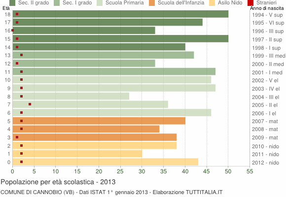 Grafico Popolazione in età scolastica - Cannobio 2013