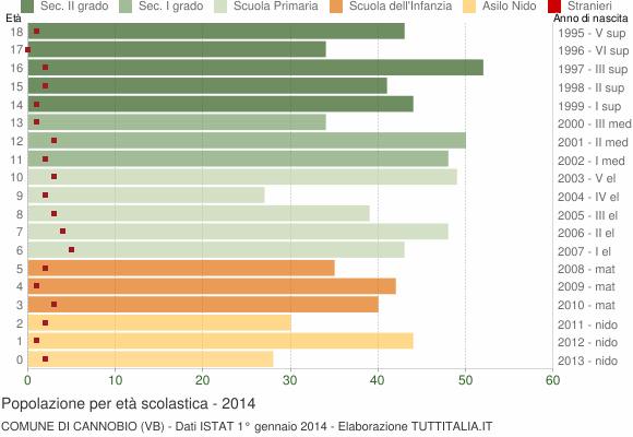 Grafico Popolazione in età scolastica - Cannobio 2014