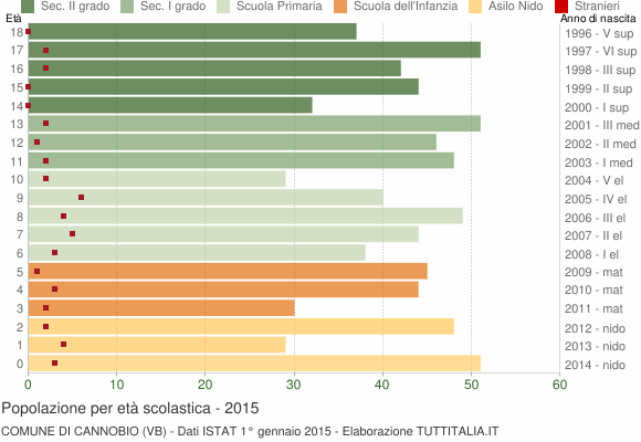 Grafico Popolazione in età scolastica - Cannobio 2015