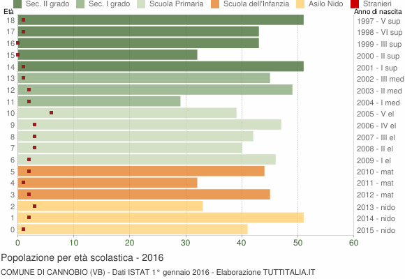 Grafico Popolazione in età scolastica - Cannobio 2016