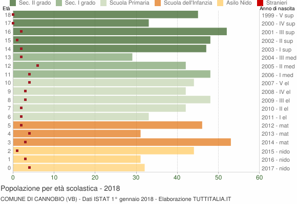 Grafico Popolazione in età scolastica - Cannobio 2018