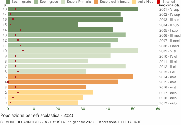 Grafico Popolazione in età scolastica - Cannobio 2020
