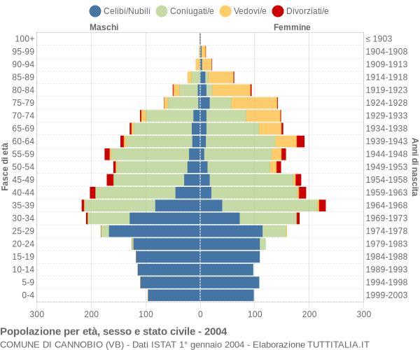 Grafico Popolazione per età, sesso e stato civile Comune di Cannobio (VB)