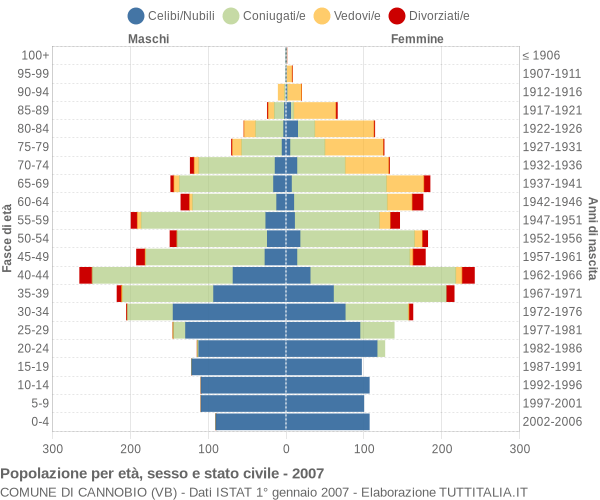 Grafico Popolazione per età, sesso e stato civile Comune di Cannobio (VB)