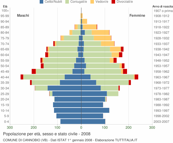 Grafico Popolazione per età, sesso e stato civile Comune di Cannobio (VB)