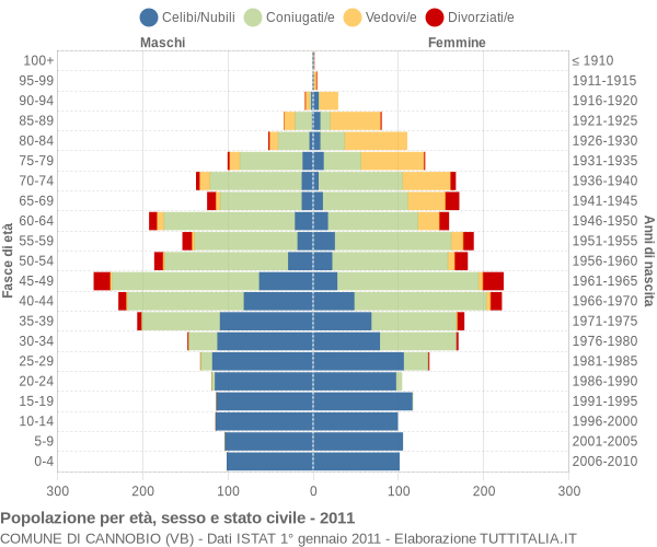 Grafico Popolazione per età, sesso e stato civile Comune di Cannobio (VB)