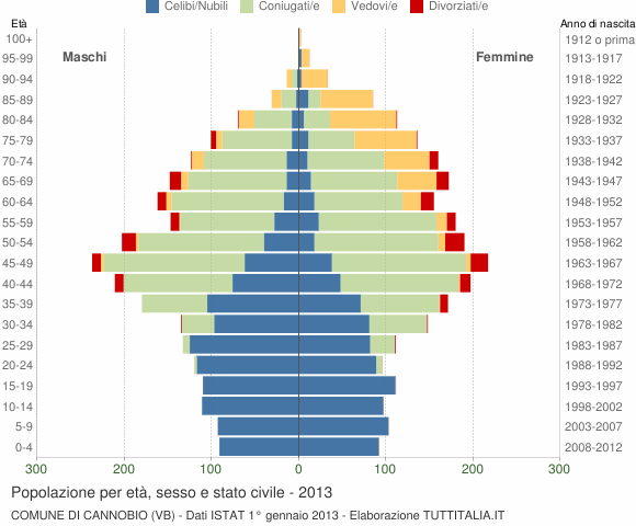 Grafico Popolazione per età, sesso e stato civile Comune di Cannobio (VB)
