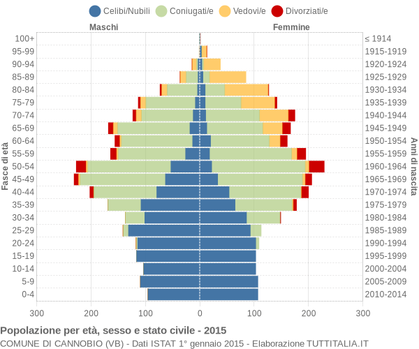 Grafico Popolazione per età, sesso e stato civile Comune di Cannobio (VB)