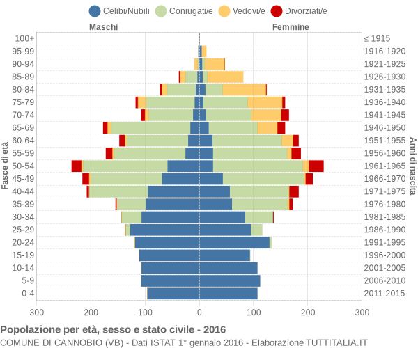 Grafico Popolazione per età, sesso e stato civile Comune di Cannobio (VB)