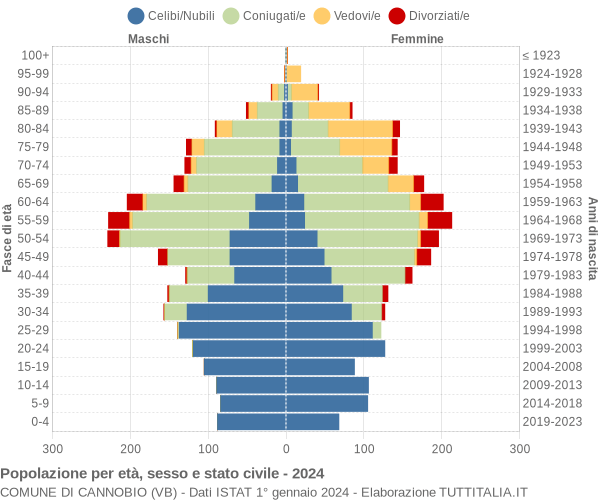 Grafico Popolazione per età, sesso e stato civile Comune di Cannobio (VB)