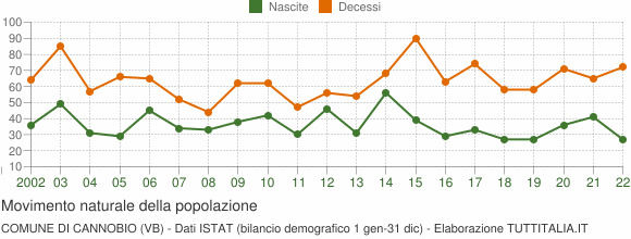 Grafico movimento naturale della popolazione Comune di Cannobio (VB)