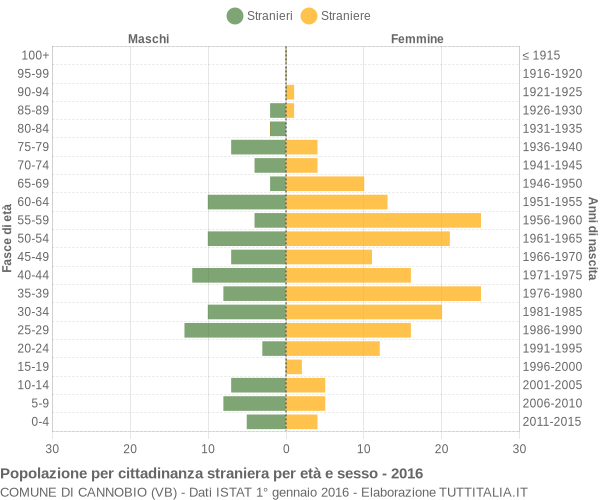 Grafico cittadini stranieri - Cannobio 2016