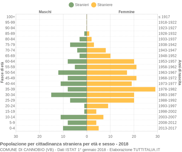 Grafico cittadini stranieri - Cannobio 2018