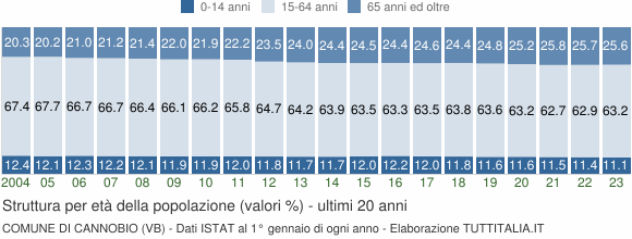 Grafico struttura della popolazione Comune di Cannobio (VB)