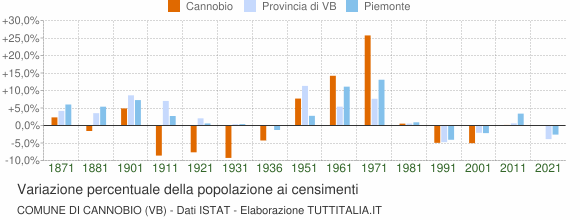Grafico variazione percentuale della popolazione Comune di Cannobio (VB)