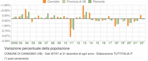Variazione percentuale della popolazione Comune di Cannobio (VB)