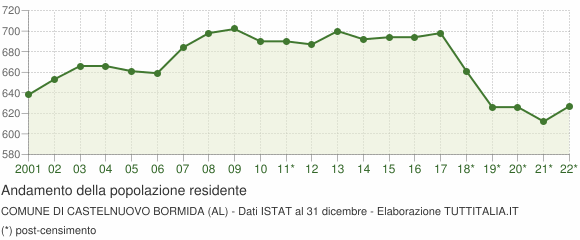 Andamento popolazione Comune di Castelnuovo Bormida (AL)