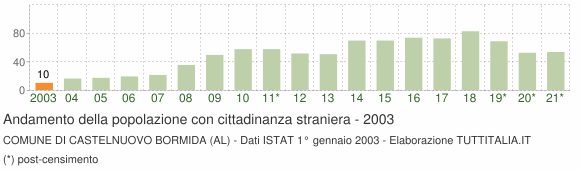 Grafico andamento popolazione stranieri Comune di Castelnuovo Bormida (AL)
