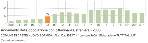 Grafico andamento popolazione stranieri Comune di Castelnuovo Bormida (AL)