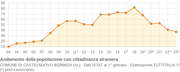 Andamento popolazione stranieri Comune di Castelnuovo Bormida (AL)