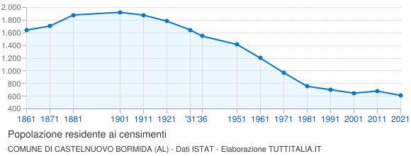 Grafico andamento storico popolazione Comune di Castelnuovo Bormida (AL)