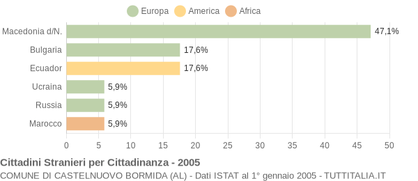 Grafico cittadinanza stranieri - Castelnuovo Bormida 2005