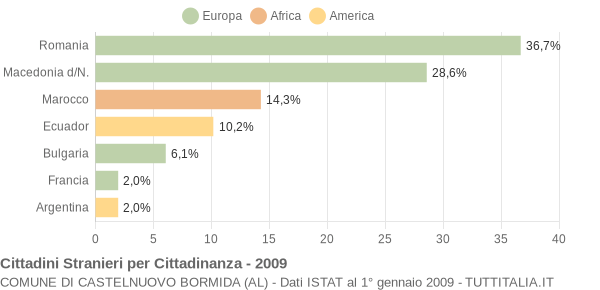 Grafico cittadinanza stranieri - Castelnuovo Bormida 2009