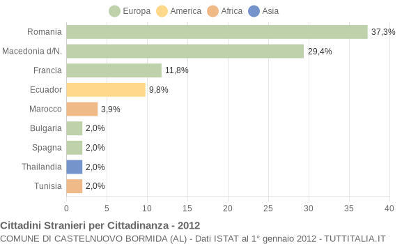 Grafico cittadinanza stranieri - Castelnuovo Bormida 2012
