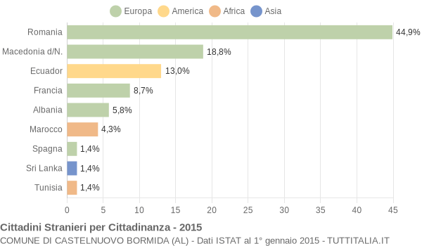 Grafico cittadinanza stranieri - Castelnuovo Bormida 2015