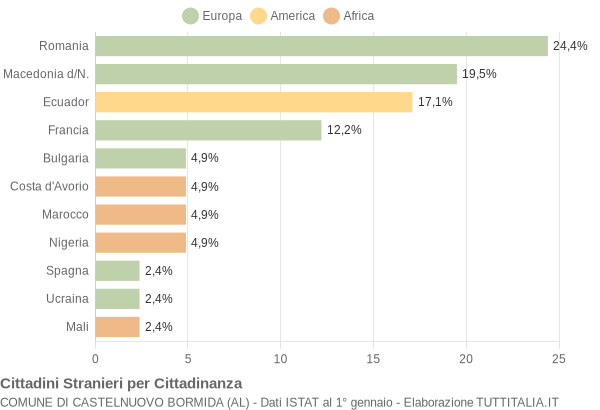 Grafico cittadinanza stranieri - Castelnuovo Bormida 2022