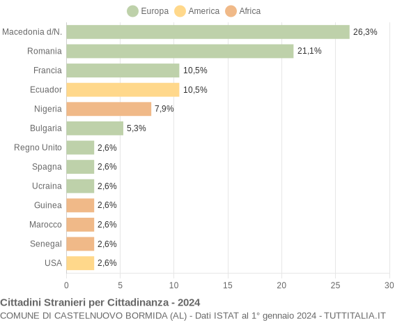 Grafico cittadinanza stranieri - Castelnuovo Bormida 2024