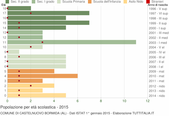 Grafico Popolazione in età scolastica - Castelnuovo Bormida 2015