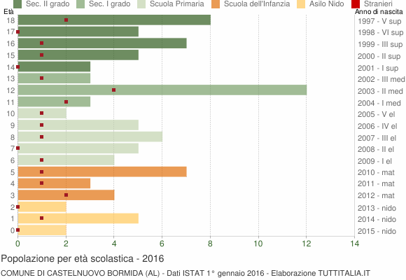 Grafico Popolazione in età scolastica - Castelnuovo Bormida 2016
