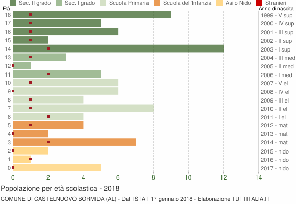 Grafico Popolazione in età scolastica - Castelnuovo Bormida 2018