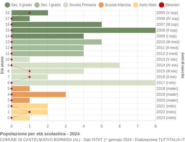 Grafico Popolazione in età scolastica - Castelnuovo Bormida 2024